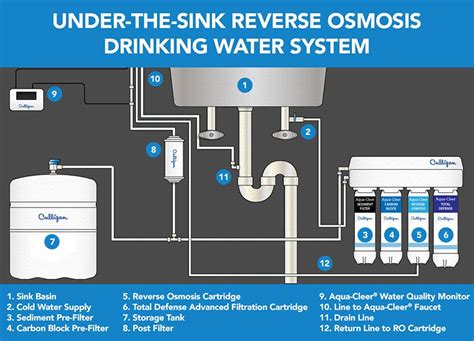 reverse osmosis faucet hook up